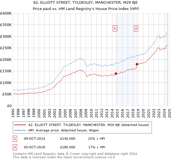 62, ELLIOTT STREET, TYLDESLEY, MANCHESTER, M29 8JE: Price paid vs HM Land Registry's House Price Index