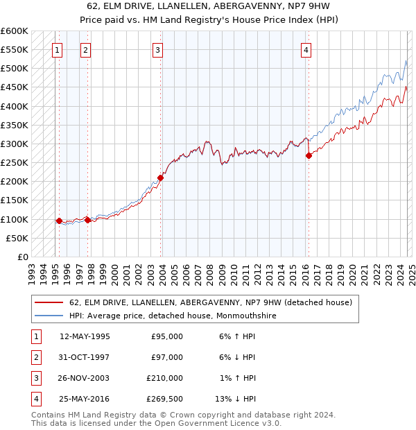 62, ELM DRIVE, LLANELLEN, ABERGAVENNY, NP7 9HW: Price paid vs HM Land Registry's House Price Index