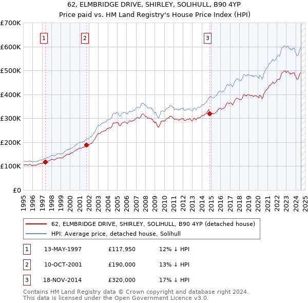 62, ELMBRIDGE DRIVE, SHIRLEY, SOLIHULL, B90 4YP: Price paid vs HM Land Registry's House Price Index