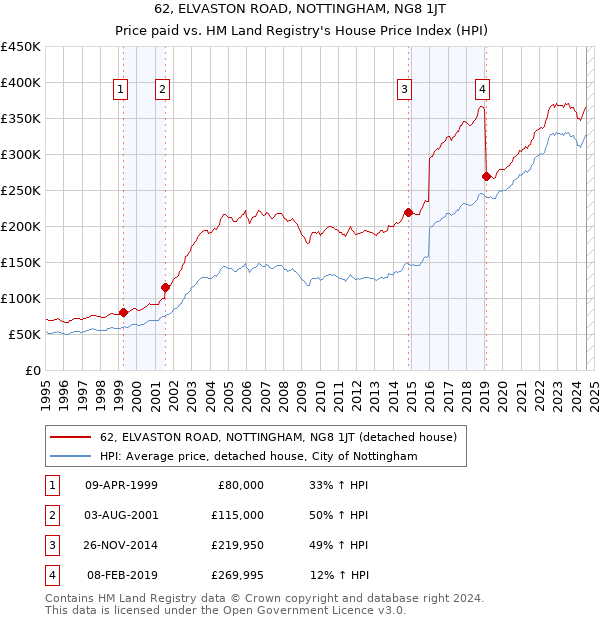 62, ELVASTON ROAD, NOTTINGHAM, NG8 1JT: Price paid vs HM Land Registry's House Price Index