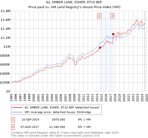 62, EMBER LANE, ESHER, KT10 8EP: Price paid vs HM Land Registry's House Price Index