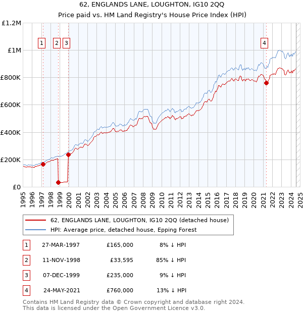 62, ENGLANDS LANE, LOUGHTON, IG10 2QQ: Price paid vs HM Land Registry's House Price Index