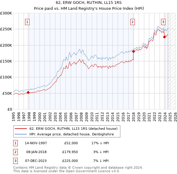 62, ERW GOCH, RUTHIN, LL15 1RS: Price paid vs HM Land Registry's House Price Index