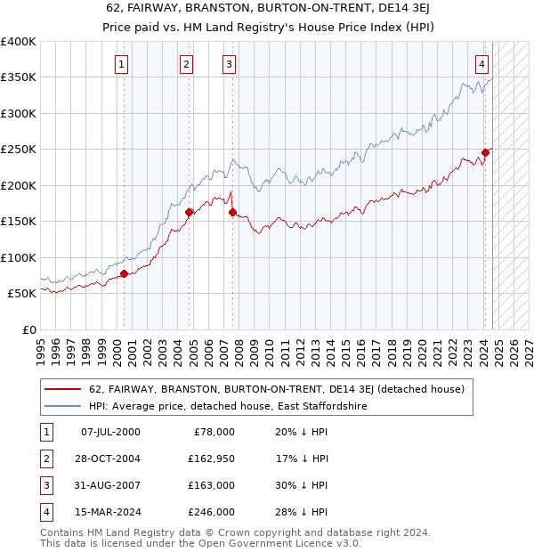 62, FAIRWAY, BRANSTON, BURTON-ON-TRENT, DE14 3EJ: Price paid vs HM Land Registry's House Price Index