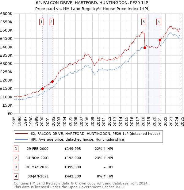 62, FALCON DRIVE, HARTFORD, HUNTINGDON, PE29 1LP: Price paid vs HM Land Registry's House Price Index