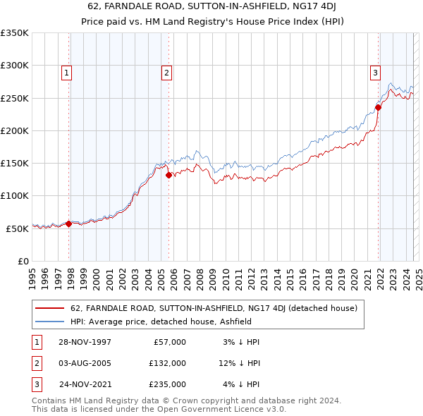 62, FARNDALE ROAD, SUTTON-IN-ASHFIELD, NG17 4DJ: Price paid vs HM Land Registry's House Price Index