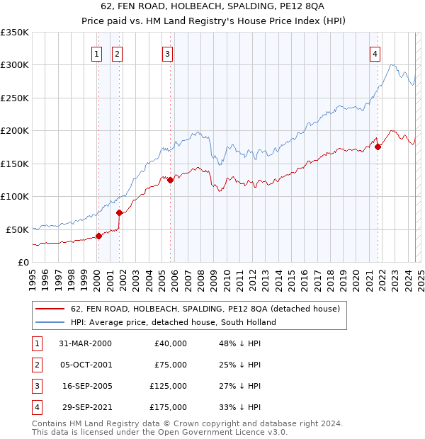 62, FEN ROAD, HOLBEACH, SPALDING, PE12 8QA: Price paid vs HM Land Registry's House Price Index