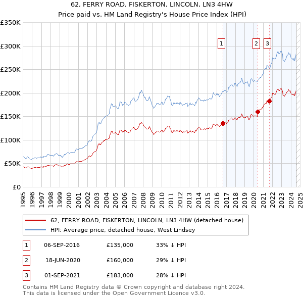 62, FERRY ROAD, FISKERTON, LINCOLN, LN3 4HW: Price paid vs HM Land Registry's House Price Index