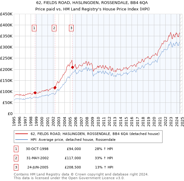 62, FIELDS ROAD, HASLINGDEN, ROSSENDALE, BB4 6QA: Price paid vs HM Land Registry's House Price Index