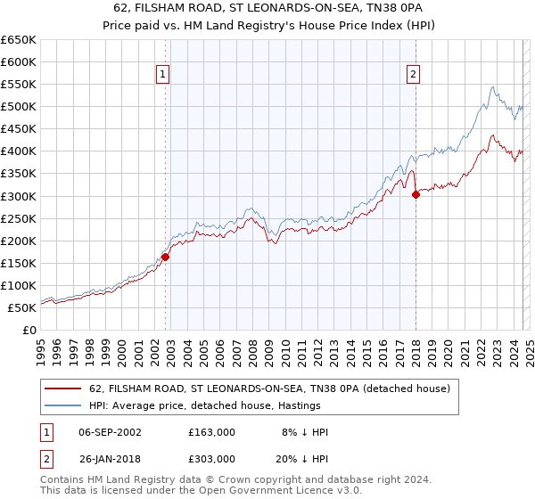 62, FILSHAM ROAD, ST LEONARDS-ON-SEA, TN38 0PA: Price paid vs HM Land Registry's House Price Index