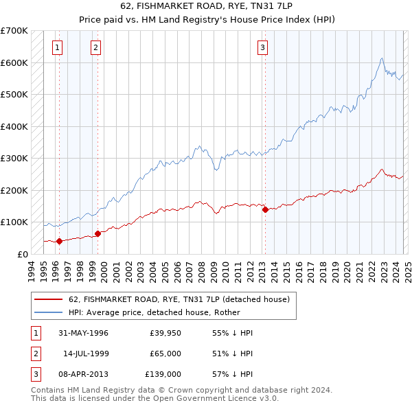 62, FISHMARKET ROAD, RYE, TN31 7LP: Price paid vs HM Land Registry's House Price Index