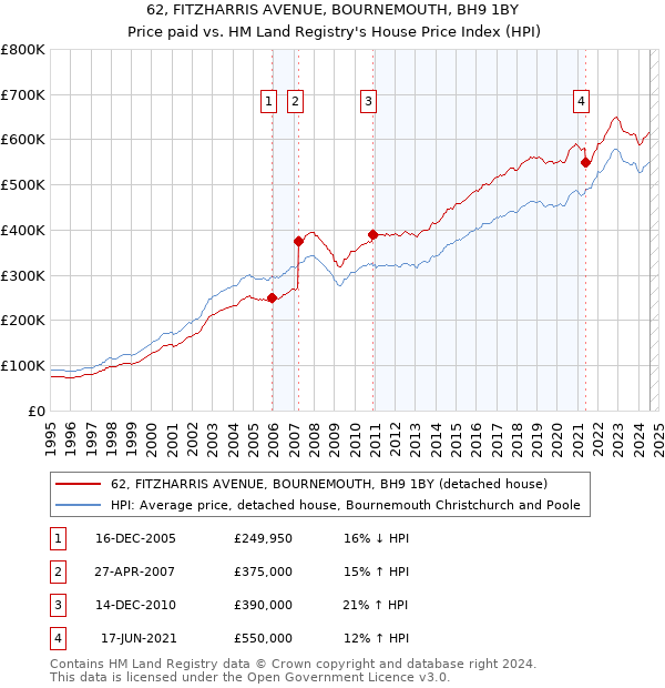 62, FITZHARRIS AVENUE, BOURNEMOUTH, BH9 1BY: Price paid vs HM Land Registry's House Price Index