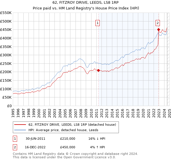 62, FITZROY DRIVE, LEEDS, LS8 1RP: Price paid vs HM Land Registry's House Price Index