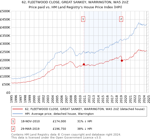 62, FLEETWOOD CLOSE, GREAT SANKEY, WARRINGTON, WA5 2UZ: Price paid vs HM Land Registry's House Price Index