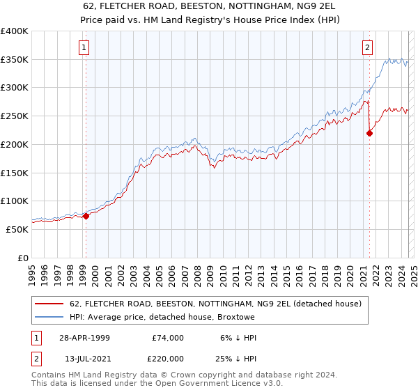 62, FLETCHER ROAD, BEESTON, NOTTINGHAM, NG9 2EL: Price paid vs HM Land Registry's House Price Index