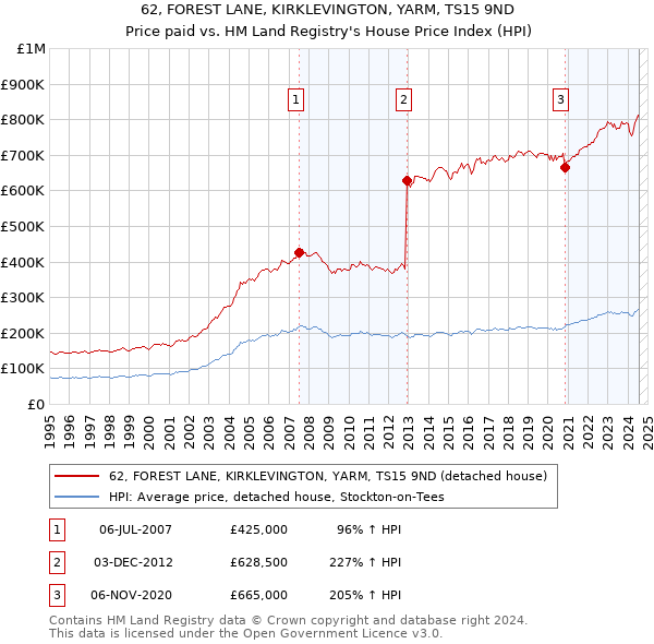 62, FOREST LANE, KIRKLEVINGTON, YARM, TS15 9ND: Price paid vs HM Land Registry's House Price Index