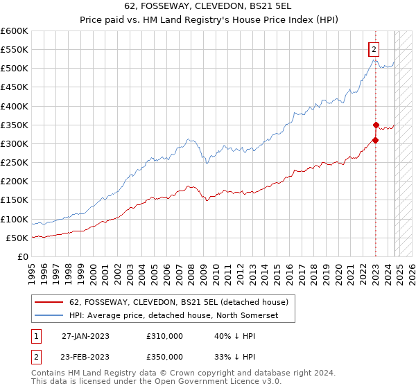 62, FOSSEWAY, CLEVEDON, BS21 5EL: Price paid vs HM Land Registry's House Price Index