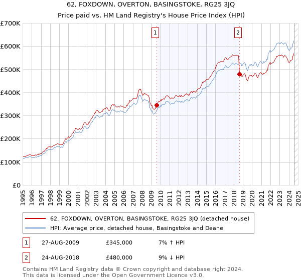 62, FOXDOWN, OVERTON, BASINGSTOKE, RG25 3JQ: Price paid vs HM Land Registry's House Price Index