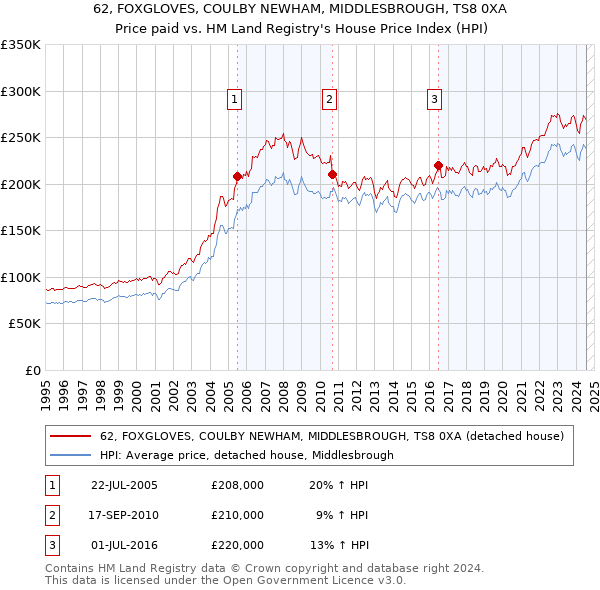 62, FOXGLOVES, COULBY NEWHAM, MIDDLESBROUGH, TS8 0XA: Price paid vs HM Land Registry's House Price Index