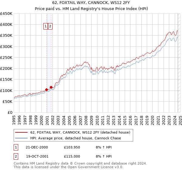 62, FOXTAIL WAY, CANNOCK, WS12 2FY: Price paid vs HM Land Registry's House Price Index