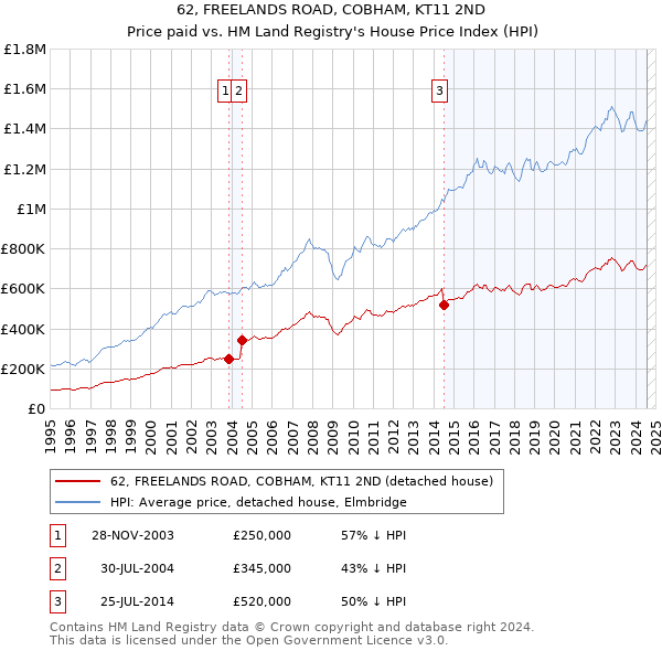 62, FREELANDS ROAD, COBHAM, KT11 2ND: Price paid vs HM Land Registry's House Price Index