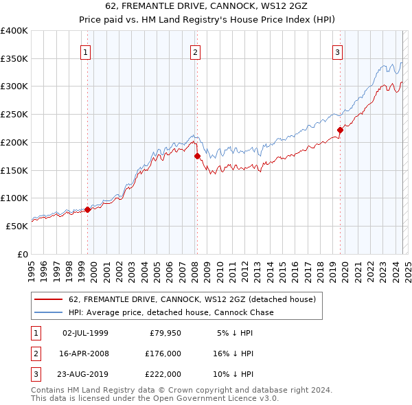 62, FREMANTLE DRIVE, CANNOCK, WS12 2GZ: Price paid vs HM Land Registry's House Price Index