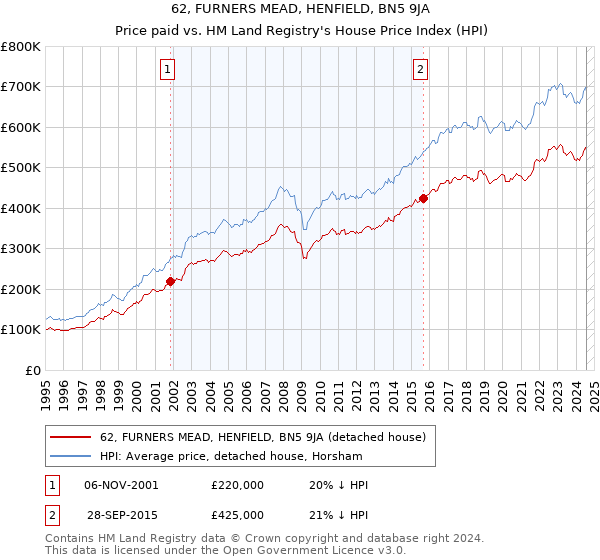 62, FURNERS MEAD, HENFIELD, BN5 9JA: Price paid vs HM Land Registry's House Price Index