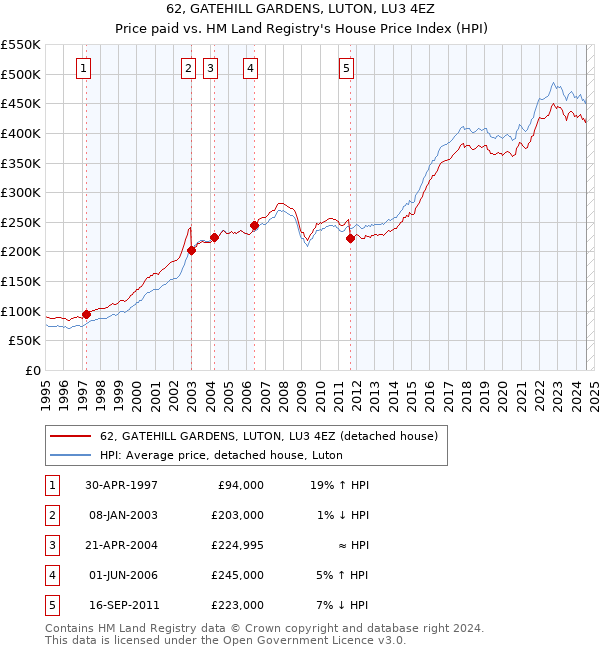 62, GATEHILL GARDENS, LUTON, LU3 4EZ: Price paid vs HM Land Registry's House Price Index