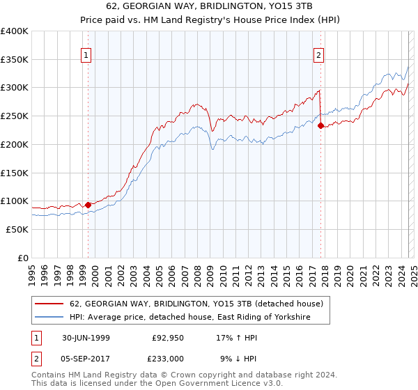 62, GEORGIAN WAY, BRIDLINGTON, YO15 3TB: Price paid vs HM Land Registry's House Price Index