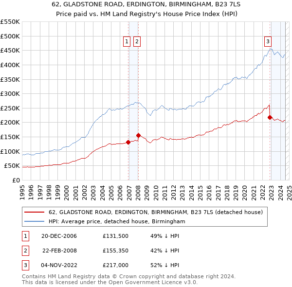 62, GLADSTONE ROAD, ERDINGTON, BIRMINGHAM, B23 7LS: Price paid vs HM Land Registry's House Price Index