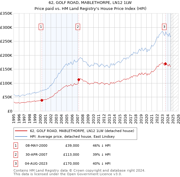 62, GOLF ROAD, MABLETHORPE, LN12 1LW: Price paid vs HM Land Registry's House Price Index