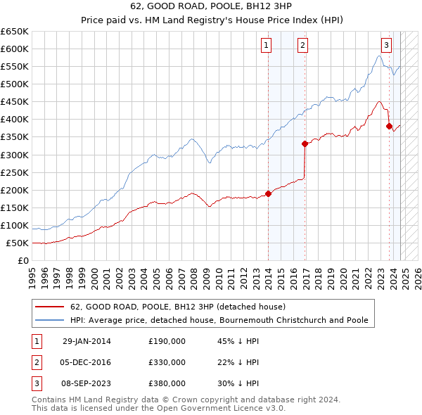 62, GOOD ROAD, POOLE, BH12 3HP: Price paid vs HM Land Registry's House Price Index