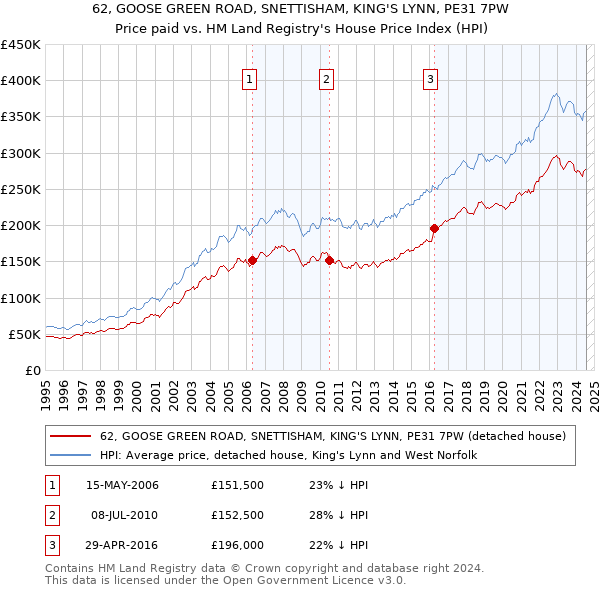 62, GOOSE GREEN ROAD, SNETTISHAM, KING'S LYNN, PE31 7PW: Price paid vs HM Land Registry's House Price Index