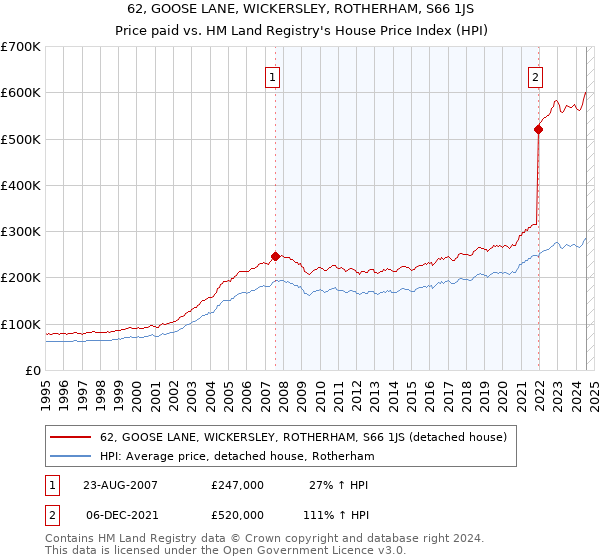 62, GOOSE LANE, WICKERSLEY, ROTHERHAM, S66 1JS: Price paid vs HM Land Registry's House Price Index