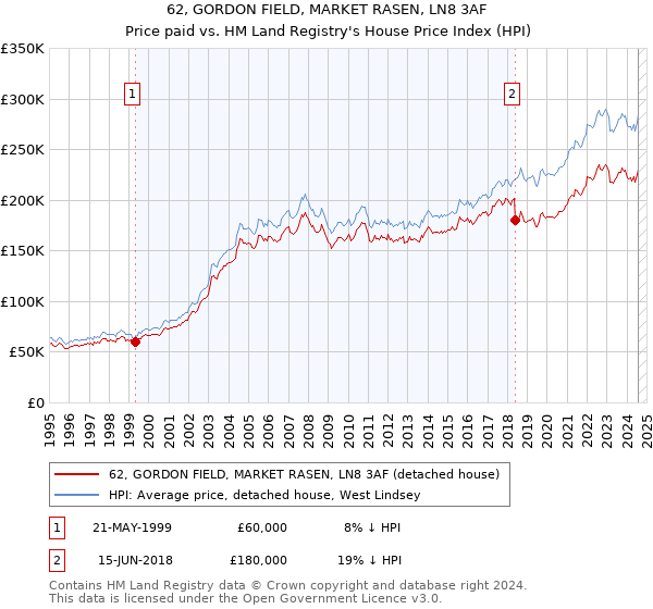 62, GORDON FIELD, MARKET RASEN, LN8 3AF: Price paid vs HM Land Registry's House Price Index