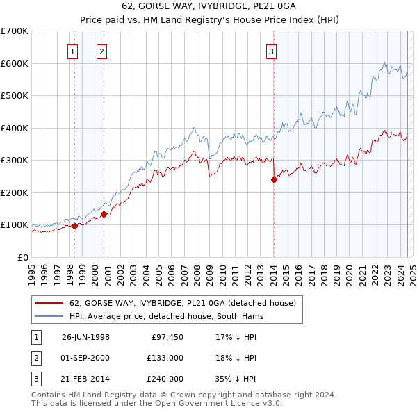 62, GORSE WAY, IVYBRIDGE, PL21 0GA: Price paid vs HM Land Registry's House Price Index