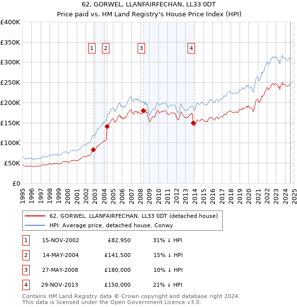 62, GORWEL, LLANFAIRFECHAN, LL33 0DT: Price paid vs HM Land Registry's House Price Index