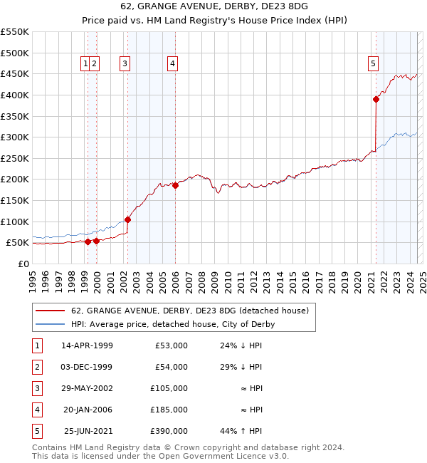 62, GRANGE AVENUE, DERBY, DE23 8DG: Price paid vs HM Land Registry's House Price Index