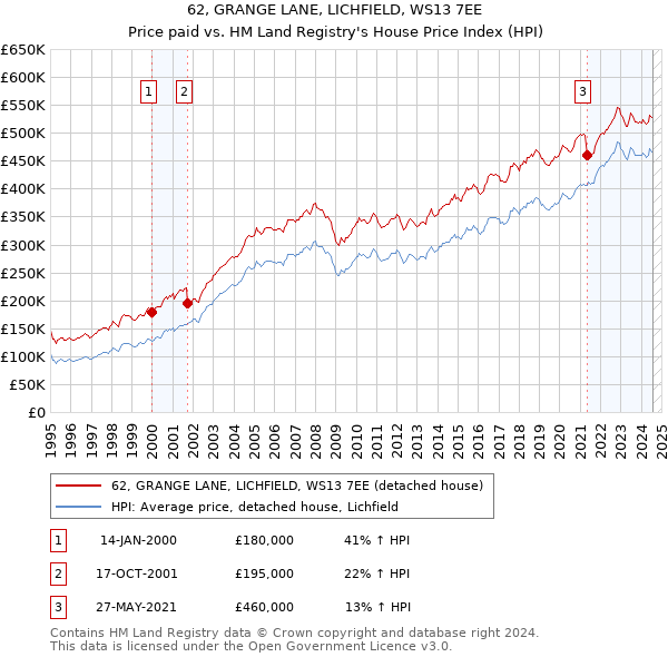 62, GRANGE LANE, LICHFIELD, WS13 7EE: Price paid vs HM Land Registry's House Price Index