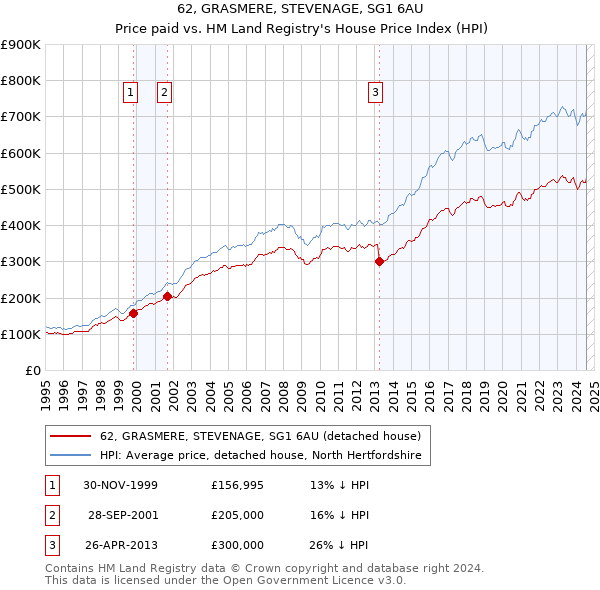 62, GRASMERE, STEVENAGE, SG1 6AU: Price paid vs HM Land Registry's House Price Index