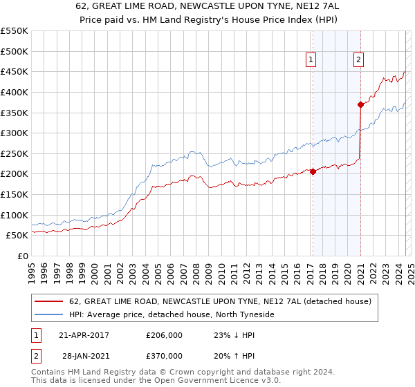 62, GREAT LIME ROAD, NEWCASTLE UPON TYNE, NE12 7AL: Price paid vs HM Land Registry's House Price Index