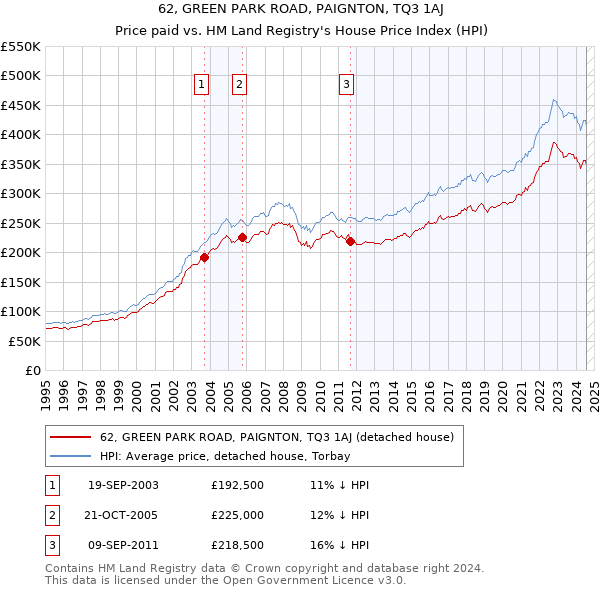 62, GREEN PARK ROAD, PAIGNTON, TQ3 1AJ: Price paid vs HM Land Registry's House Price Index