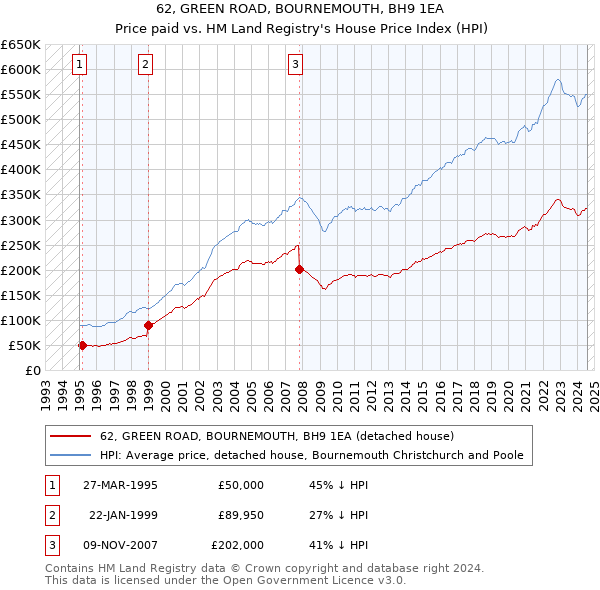 62, GREEN ROAD, BOURNEMOUTH, BH9 1EA: Price paid vs HM Land Registry's House Price Index