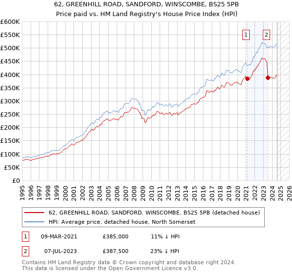 62, GREENHILL ROAD, SANDFORD, WINSCOMBE, BS25 5PB: Price paid vs HM Land Registry's House Price Index