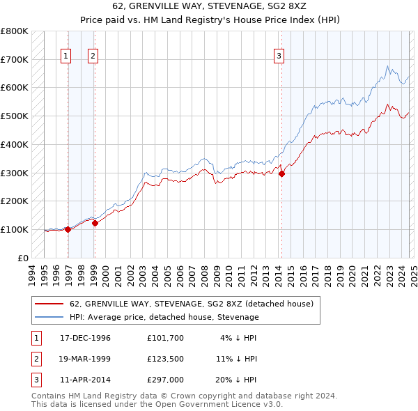 62, GRENVILLE WAY, STEVENAGE, SG2 8XZ: Price paid vs HM Land Registry's House Price Index