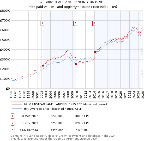 62, GRINSTEAD LANE, LANCING, BN15 9DZ: Price paid vs HM Land Registry's House Price Index