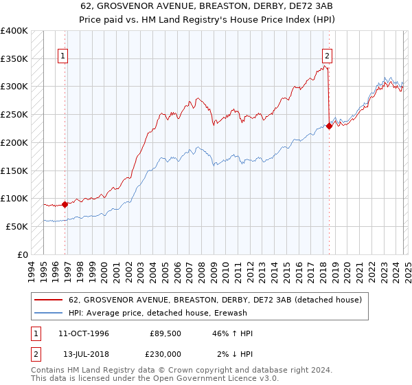 62, GROSVENOR AVENUE, BREASTON, DERBY, DE72 3AB: Price paid vs HM Land Registry's House Price Index