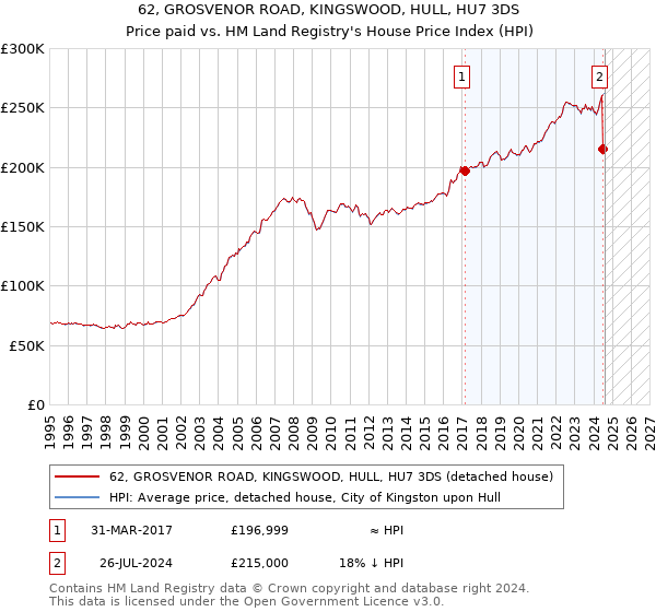 62, GROSVENOR ROAD, KINGSWOOD, HULL, HU7 3DS: Price paid vs HM Land Registry's House Price Index