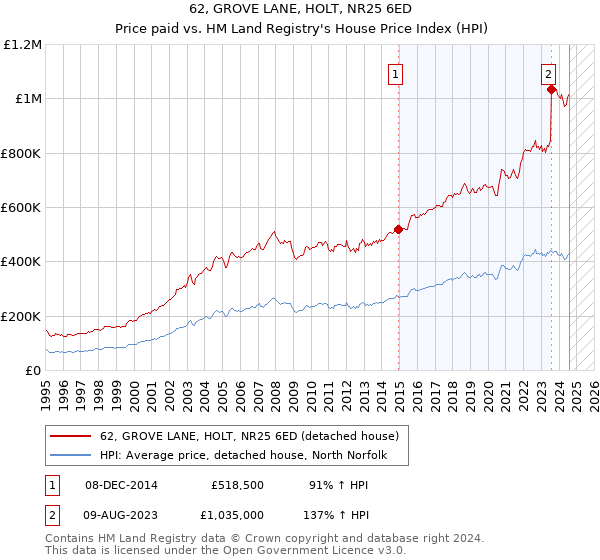 62, GROVE LANE, HOLT, NR25 6ED: Price paid vs HM Land Registry's House Price Index