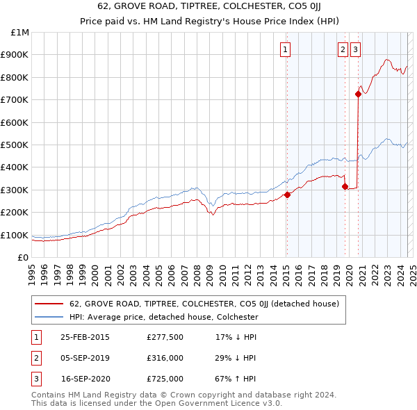 62, GROVE ROAD, TIPTREE, COLCHESTER, CO5 0JJ: Price paid vs HM Land Registry's House Price Index